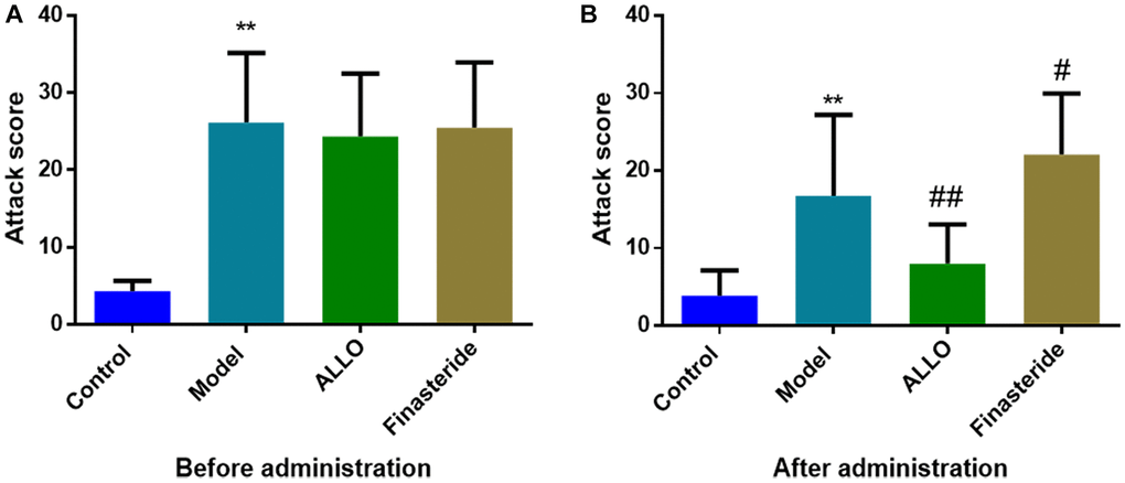 Effects of ALLO on aggressive behaviors of PMDD-LIS rat models. (A) A score of aggressive behaviors before administration. (B) A score of aggressive behaviors after administration. Compared with the normal group: *p **p #p ##p 