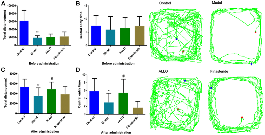 Effects of exogenous ALLO on OFT in PMDD-LIS rat models. (A) Total distance before administration. (B) Times of entering the central area before administration. (C) Total distance after administration. (D) Times of entering the central area after administration. Compared with the normal group: *p **p #p ##p 