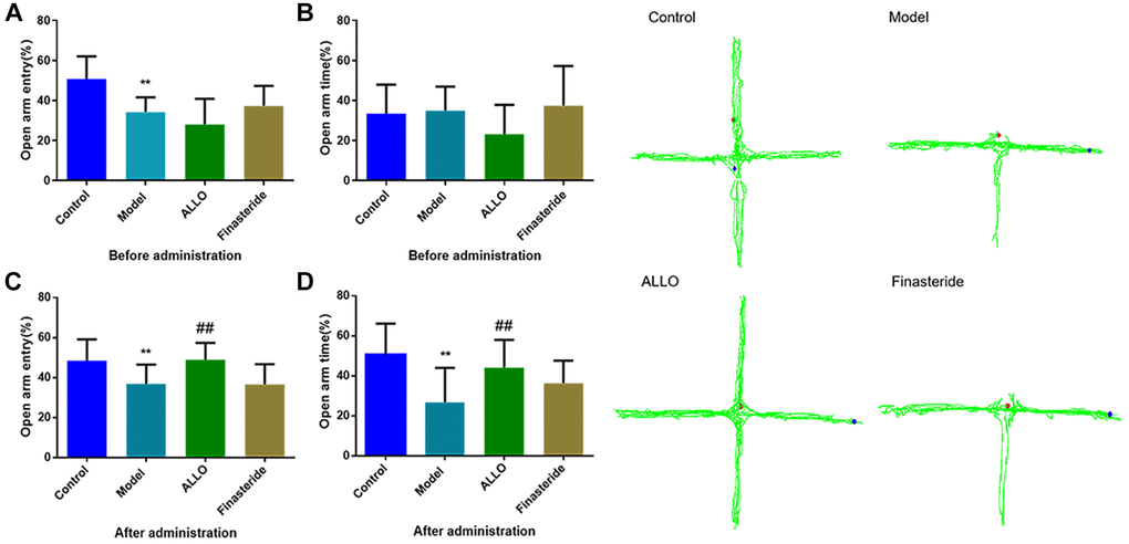 Effects of exogenous ALLO on EPM in PMDD-LIS rat models. (A) The OE% of rats before administration, (B) The OT% of rats before administration, (C) The OE% of rats after administration, (D) The OT% of rats before administration. Compared with the normal group: #p ##p #p ##p 