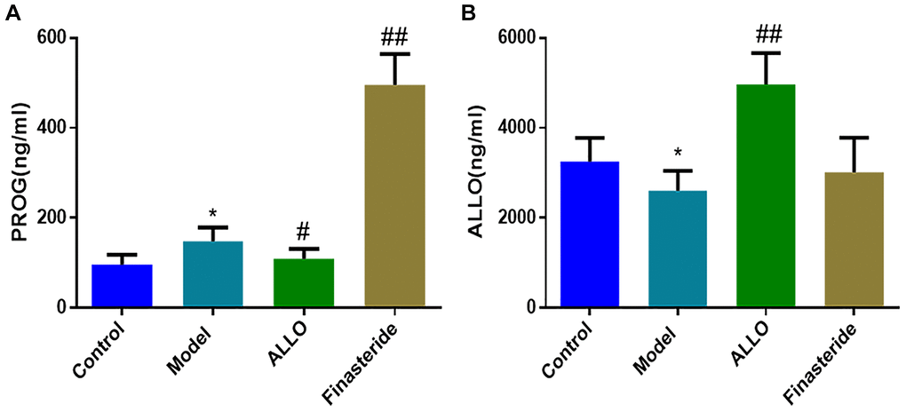 Effects of exogenous ALLO on serum PROG and ALLO level in rats with PMDD-LIS. (A) PROG content in rat serum. (B) ALLO content in rat serum. Compared with the normal group: *p **p #p ##p 