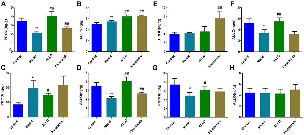 Effects of exogenous ALLO on PROG and ALLO contents in the brain of rats with PMDD-LIS. (A, B) Levels of PROG and ALLO in the prefrontal cortex, respectively. (C, D) Levels of PROG and ALLO in the hypothalamus, respectively. (E, F) Levels of PROG and ALLO in the amygdala, respectively. (G, H) Levels of PROG and ALLO in the hippocampus, respectively. Compared with the normal group: *p **p #p ##p 