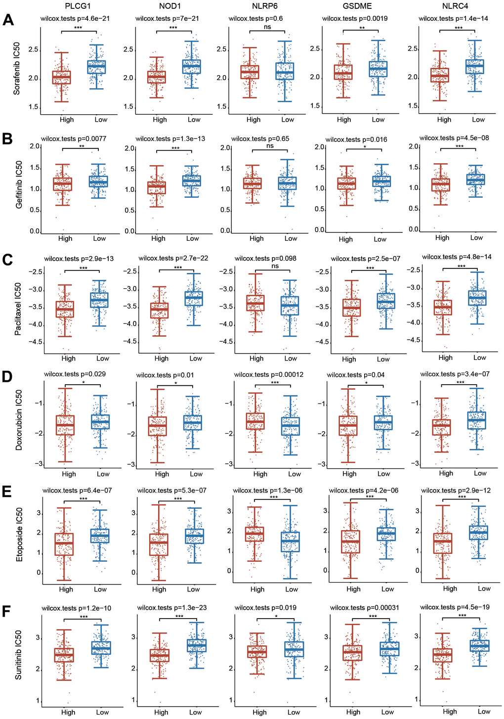 Correlations between the 5 PRGs and drug sensitivity in HCC. (A–F) The relationships between the expression of 5 PRGs and drug sensitivity were explored based on the GDSC database through the pRRophetic package. *p 