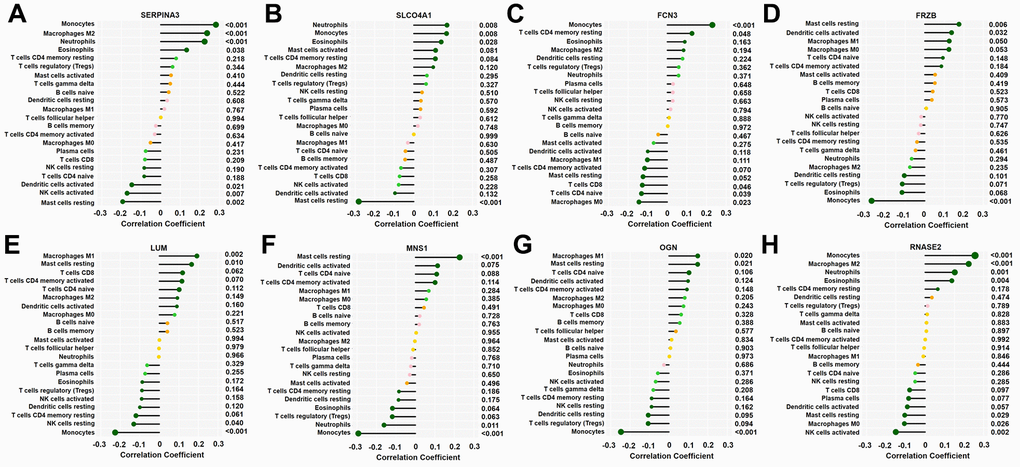 Correlation between 8 key genes and infiltrated immune cells. Representative graphs showing the correlation between the infiltrated immune cells and SERP1NA3 (A), SLCO4A1 (B), FCN3 (C), FRZB (D), LUM (E), MNS1 (F), OGN (G) and RNASE2 (H). The correlation strength is shown by the dot size; the p values are expressed as the changes in dot colour, and p 