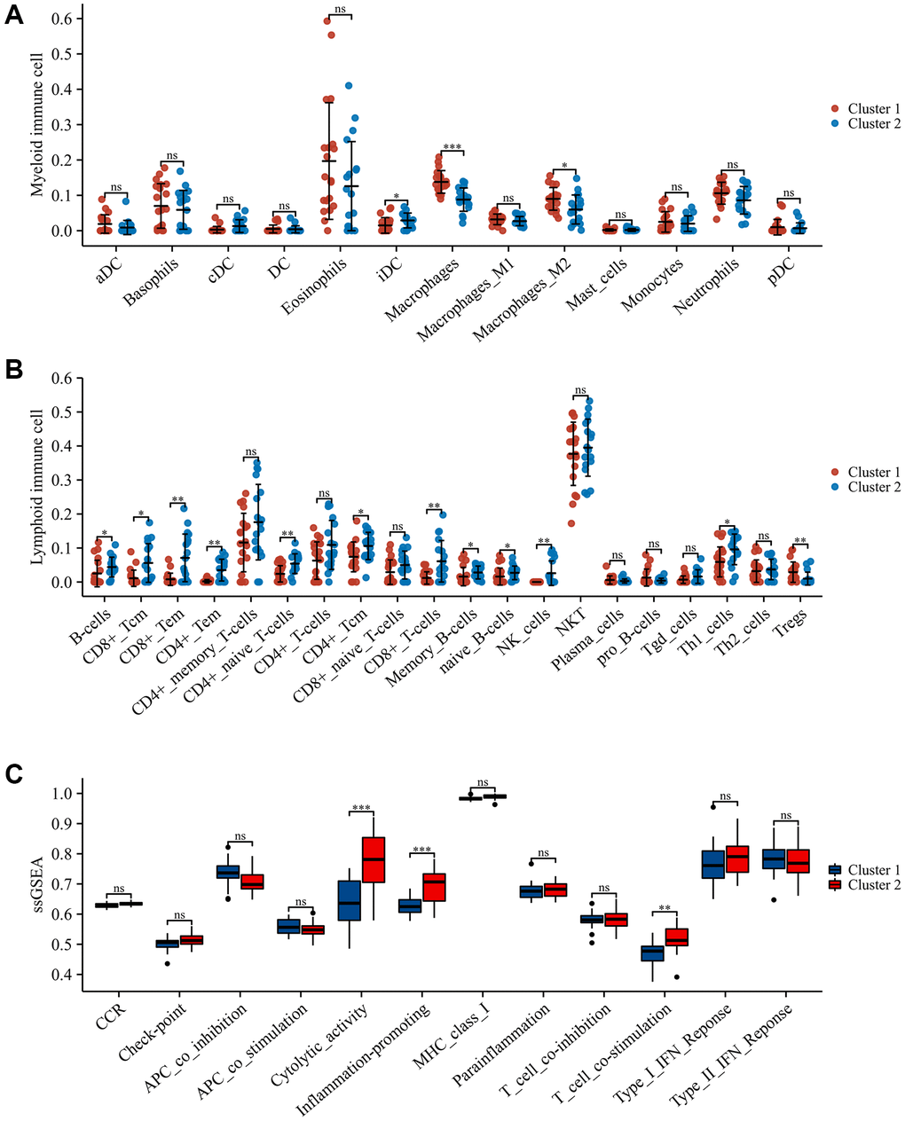 Immune landscape in different immune modulation patterns. (A) Differences in myeloid immune cells; (B) Differences in lymphoid immune cells; (C) Differences in immune function. *p **p ***p 