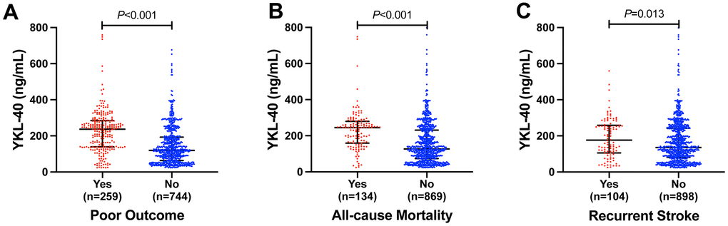 Serum YKL-40 levels in different groups according to (A) poor outcome, (B) all-cause mortality and (C) recurrent stroke in AIS patients. Mann-Whitney U Test. Horizontal lines represent medians and interquartile ranges (IQRs).