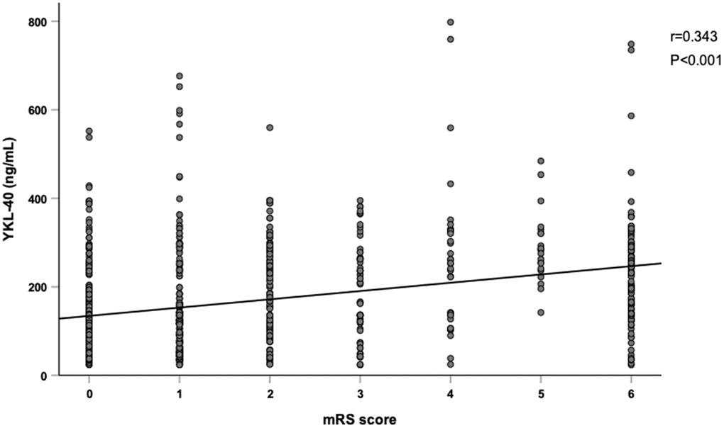 Correlation between YKL-40 and mRS score. YKL-40 showed a significant relationship with modified Rankin Scale (mRS) score. (r=0.343, P
