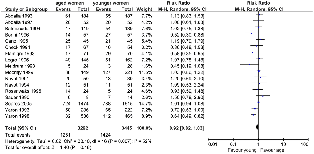 Forest plot showing the results of meta-analysis of studies comparing the effect of AMA on clinical pregnancy rate after OD treatment.