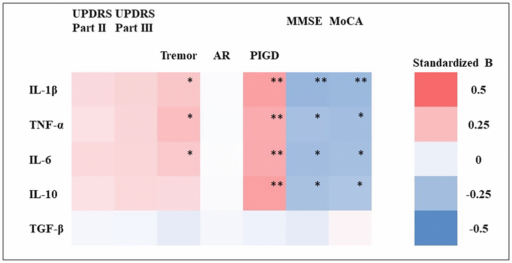 Heatmap of association between baseline plasma EV-derived cytokine levels and clinical parameters of PwP at follow-up. A logistic regression model was used to investigate the association between baseline plasma EV-derived cytokine (IL-1β, IL-6, IL-10, TNF-α, and TGF-β) levels and motor symptoms (as assessed using their scores on Parts II and III of the UPDRS and their tremor, akinetic rigidity [AR], and postural instability and gait disturbance [PIGD] subscores) as well as cognitive function (as assessed using their MMSE and MoCA scores). The association is presented in terms of standardized β values. The detailed results of the regression are presented in Supplementary Table 2. *p **p 