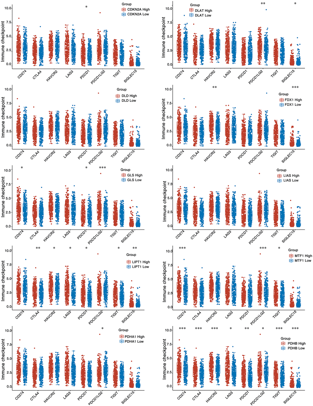 Expression distribution of immune checkpoint of HNSC samples with differential CAGs expression. *stands for significance levels, *for p 