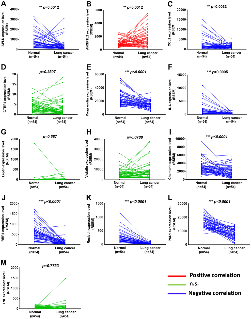 Adipokine levels in lung cancer tissue and normal healthy samples. (A–M) Adipokine mRNA expression in human lung cancer tissue and adjacent normal tissue was analyzed in records from the TCGA database. *p 