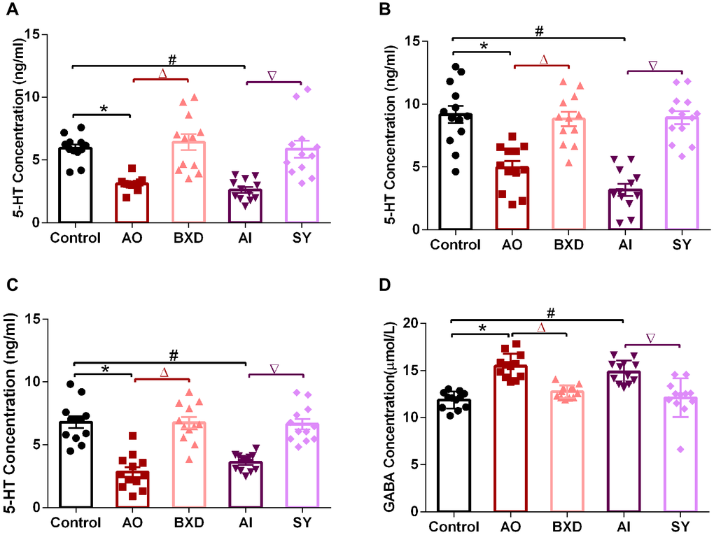 5-HT concentration in the PFC, hippocampus and hypothalamus, and GABA concentration in DRN after 7 days of treatment. (A) 5-HT concentration in the PFC, (B) 5-HT concentration in the hippocampus, (C) 5-HT concentration in hypothalamus, (D) GABA concentration in DRN; Data are expressed as means ± SEM, *Anger-out group compared to the control group, #Anger-in group compared to the control group, &Anger-out group compared to Anger-in group, ΔAnger-out group compared to the BXD group, ∇Anger-in group compared to the SY group; P n = 12.