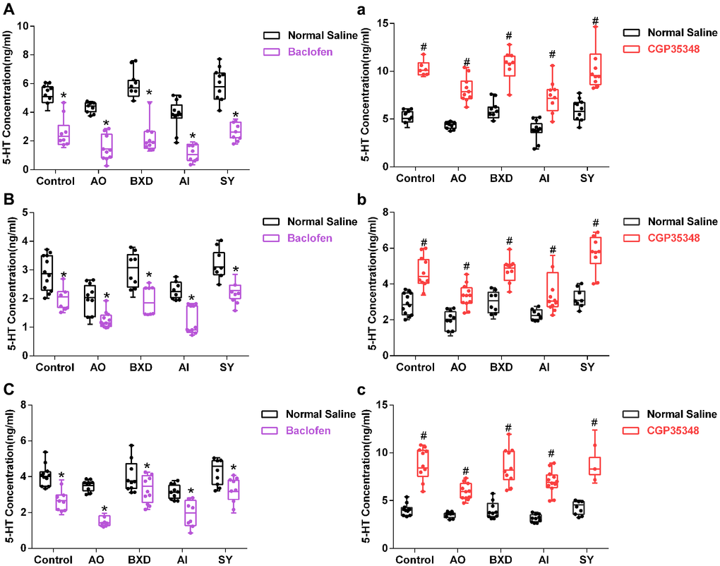 The concentration of 5-HT in the PFC, hippocampus and hypothalamus after microinjection of baclofen or CGP35348 into the DRN. (A, a): 5-HT concentration in the PFC, (B, b): 5-HT concentration in the hippocampus, (C, c): 5-HT concentration in hypothalamus. (A–C) microinjection of baclofen; (a–c) microinjection of CGP35348. Data are expressed as means ± SEM. *Microinjection of baclofen compared with normal saline, #Microinjection of CGP35348 compared with normal saline; P n = 12.