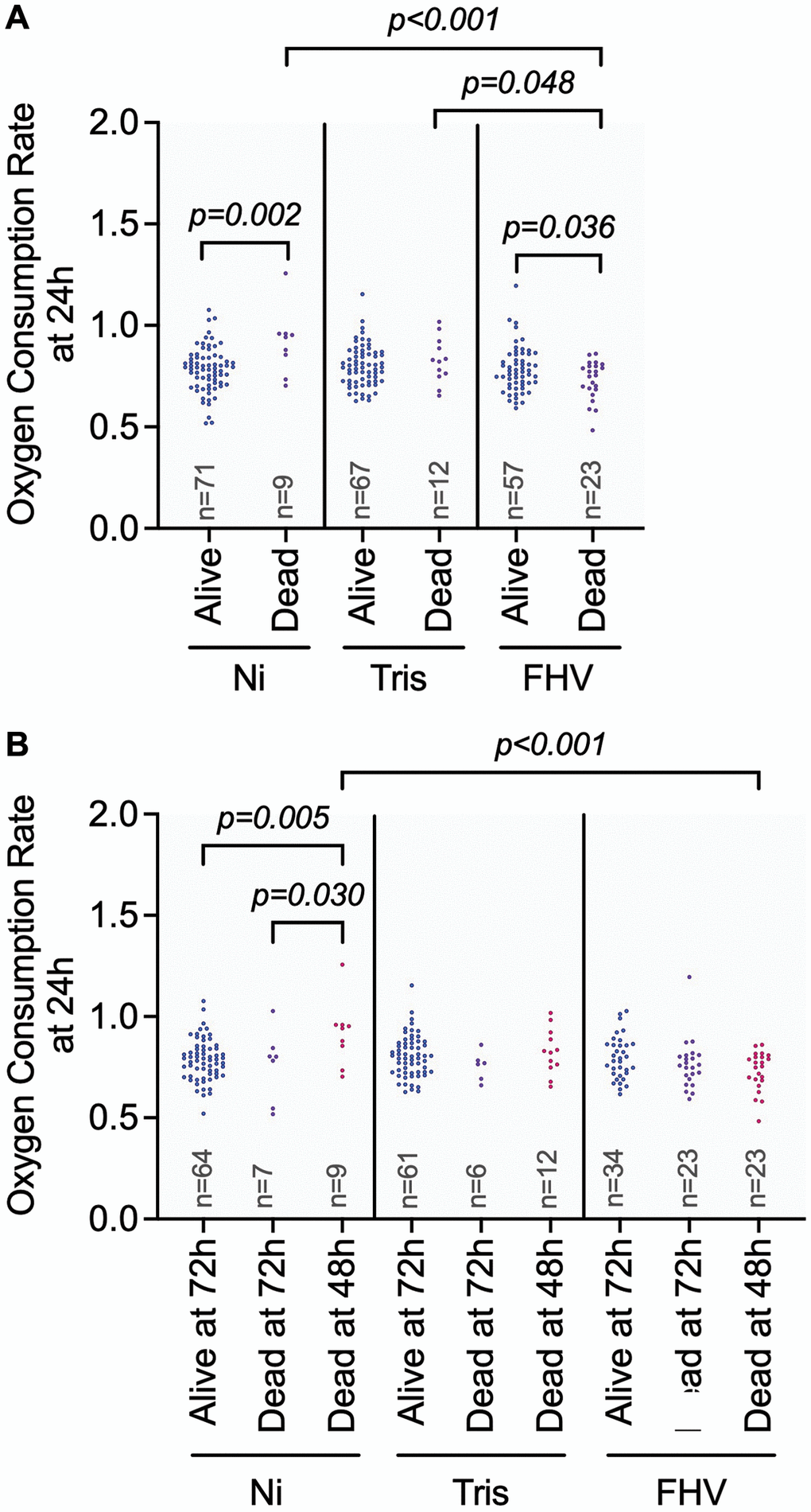 Differences in OCR could influence the outcome of FHV infection. (A, B) Graphs showing pairwise comparisons of variables with significant main effect on OCR at 24 h: ‘Treatment’ (A) and significant interaction effect on OCR: ‘Treatment * Survival 48- and 72-hours’ (B). OCR measurement values for individual datapoints are plotted. Significant comparisons were determined by post hoc Tukey-Kramer tests as described in methods. Each symbol represents an individual OCR measurement on a fly.