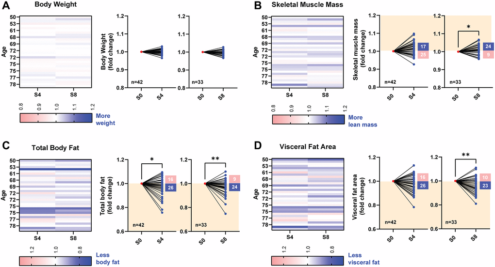 Changes in body composition before and after 4 and 8 weeks of PEMF therapy. Body composition assessments were performed using bioelectrical impedance analysis with an InBody device at baseline (pre-PEMF), and after 4 (S4; n = 42) and 8 (S8; n = 33) sessions of weekly PEMF exposure. (A) Changes in body weight, expressed as fold change over baseline measured after 4 and 8 weekly PEMF sessions. Fold changes in skeletal muscle mass (B), total body fat (C) or visceral fat area (D) following PEMF therapy normalized to the respective baseline score for each subject (also see Supplementary Figure 3). The normalized before-after muscle and fat plots depict the fold change over baseline after 4 (S4) and 8 (S8) sessions of weekly PEMF exposure. The orange-shaded regions depict the direction for fold change improvement for each compositional assessment. The number of subjects for each trend direction is indicated in the corresponding box. Statistical analysis was carried out using the Wilcoxon matched-pairs signed rank test, with *p **p 