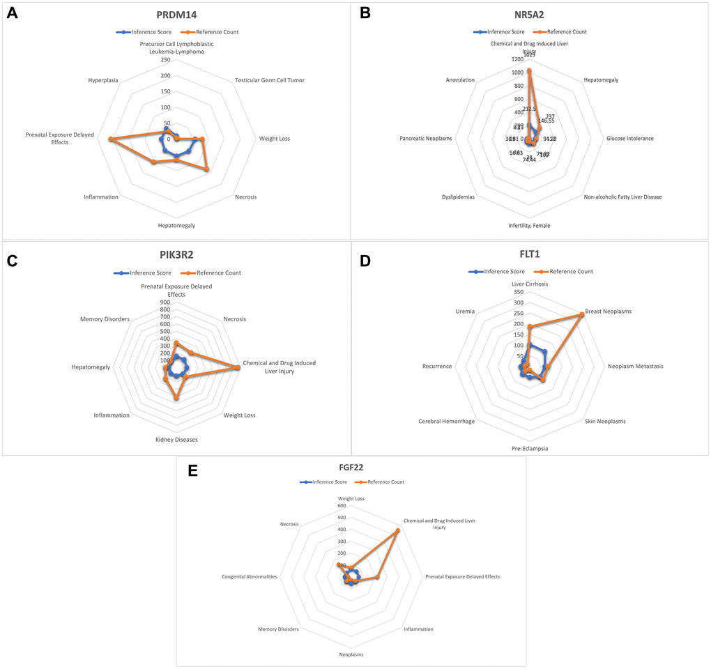 Analysis of CTD. (A) PRDM14 (B) NR5A2 (C) PIK3R2 (D) FLT1 (E) FGF22.