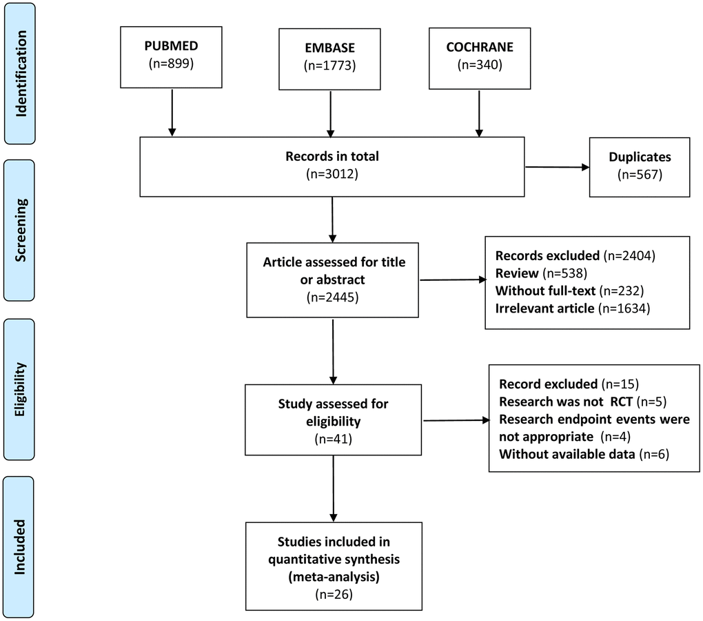 Flowchart of the study. The study followed the Preferred Reporting Items for Systematic Reviews and Meta-Analyses (PRISMA) guidelines.