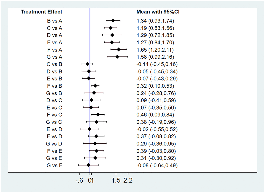 Forest plot of hemoglobin levels. Abbreviations: A: placebo/control; B: ESAs; C: daprodustat; D: molidustat; E: vadadustat; F: roxadustat; G: enarodustat.