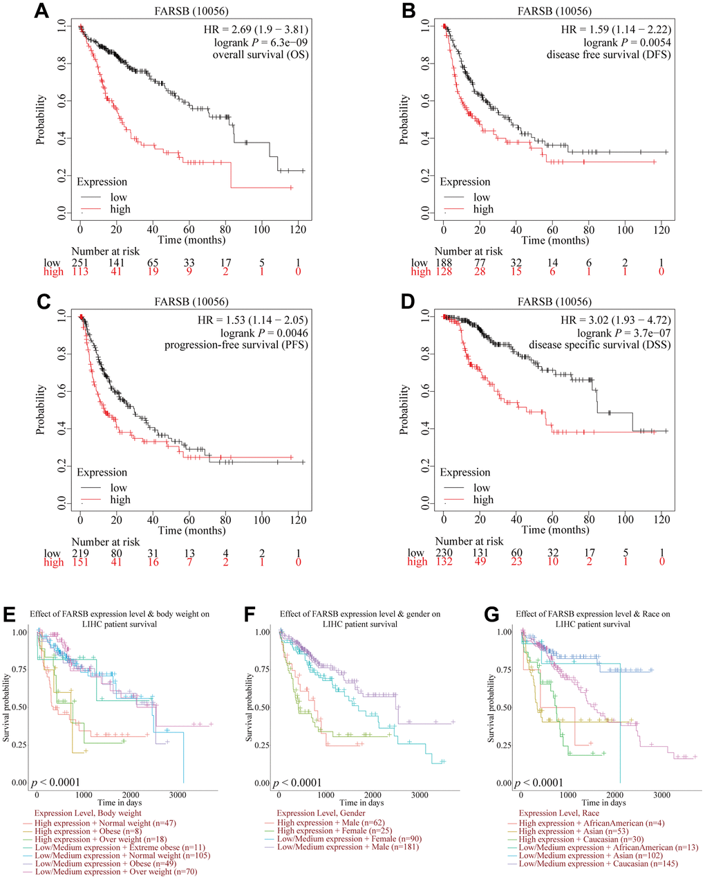 Comparison of survival curves of FARSB overexpression and underexpression in HCC. (A–D) Survival curves for OS, DFS, PFS, and DSS in normal and overall FARSB patients by using Kaplan-Meier Plotter. (E–G) Internal validation of the prognostic model in TCGA cohort based on clinical features by using UALCAN (E) BMI, (F) Gender, (G) Race.