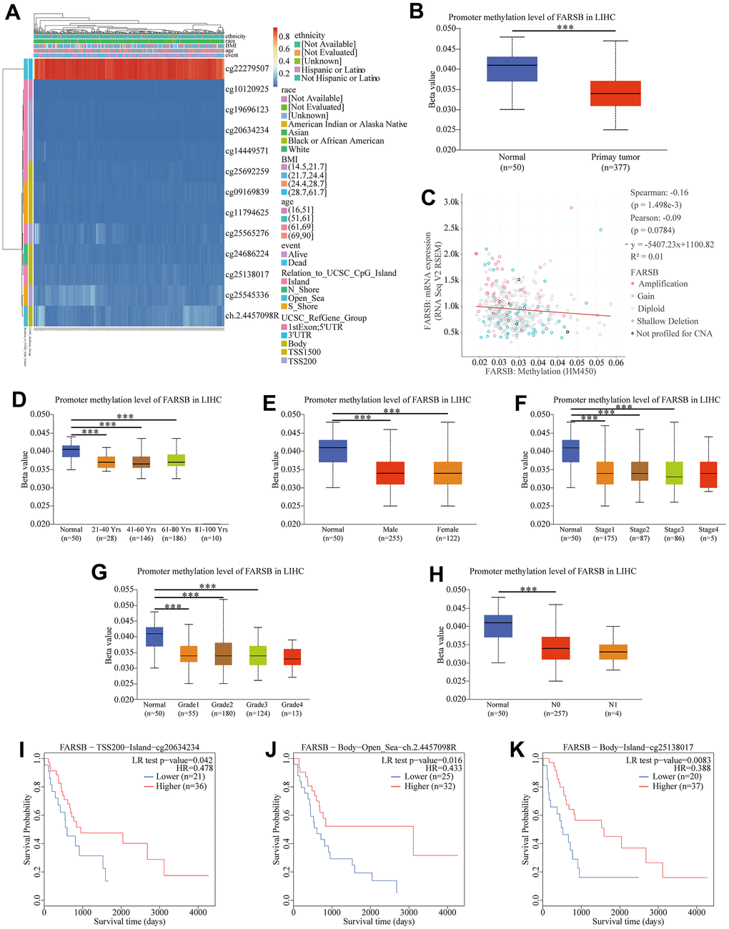 Correlation between FARSB promoter methylation level and prognostic value of DNA methylation in HCC. (A) Heatmap of relationship between methylation and prognosis in CpG sites. (B) Normal vs primary tumor. (C) High methylation level of FARSB connected with down-regulated expression. (D) Normal vs gender, (E) age, (F) cancer stage, (G) tumor grade, (H) correlated with good OS. (I) Lymph node metastasis status; *P P P J), ch.2.4457098R (K), cg25138017.