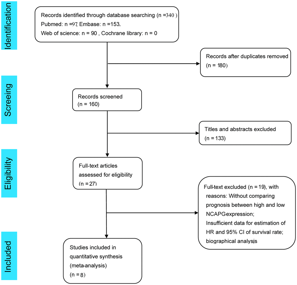 Flow chart of literature screening for this meta-analysis.