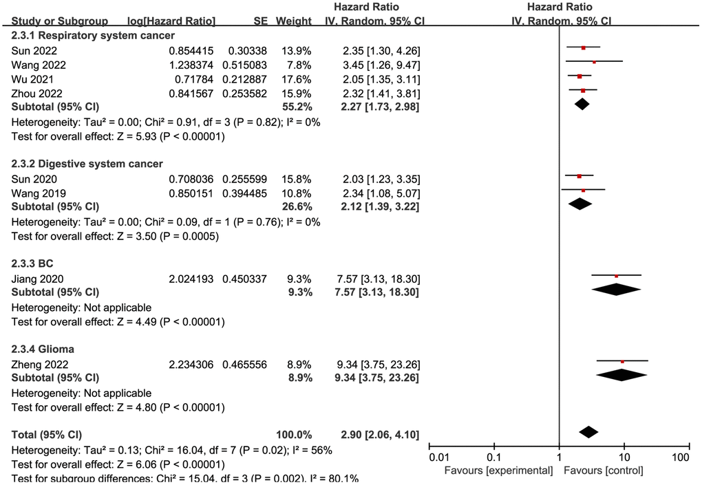 Forest plot of the pooled OS for subgroup analysis.