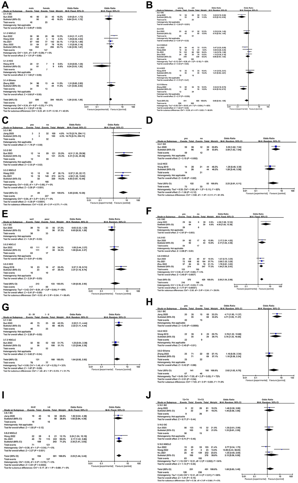 Forest plot of the relationship between high NCAPG expression and clinicopathological parameters. (A) gender, (B) age, (C) distant metastasis, (D) vascular invasion, (E) differentiation, (F) lymph node metastasis, (G) TNM stage, (H) relapse, (I) clinical stage, (J) T classification.