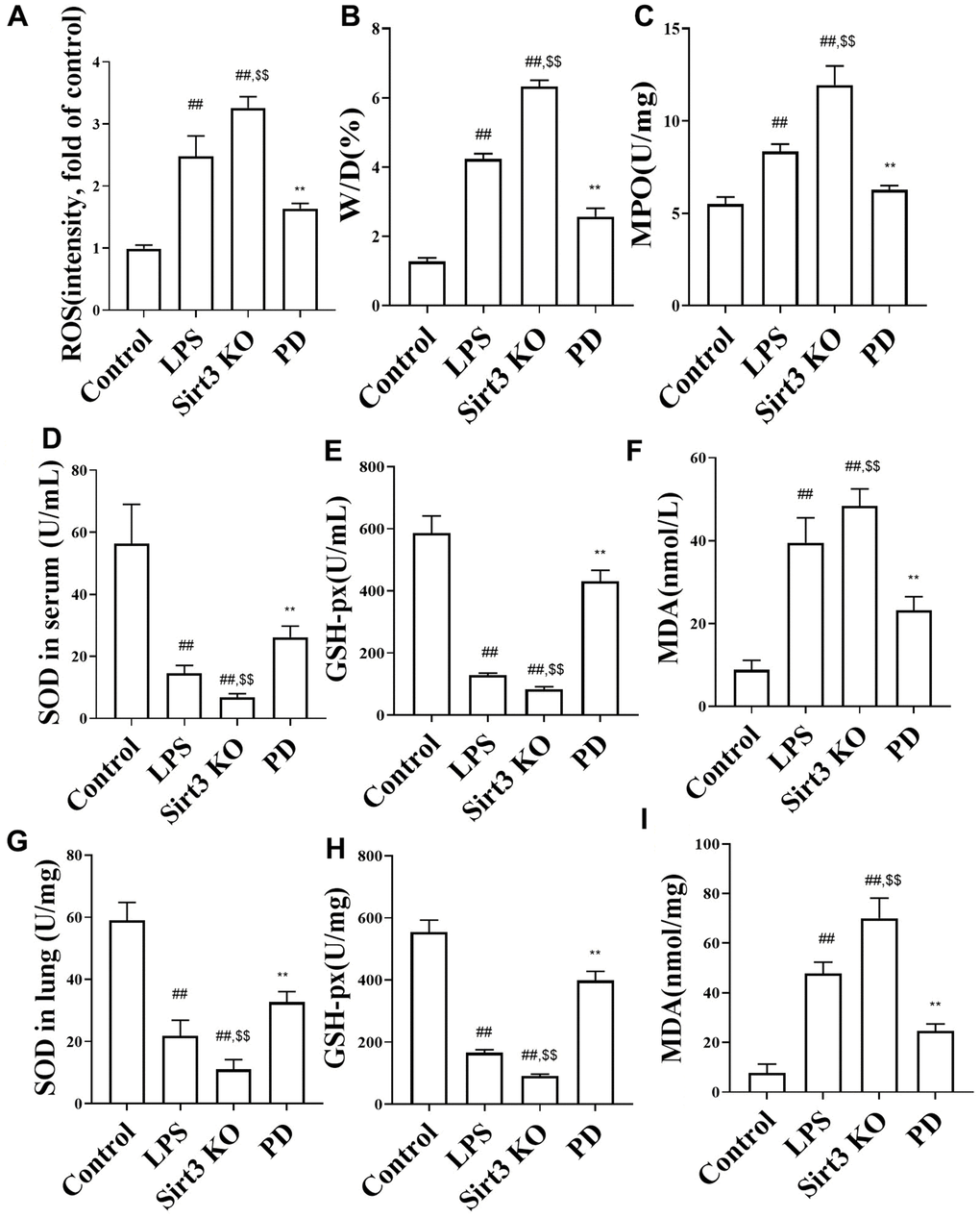 The effects of PD on ROS, w/d, MPO and oxidative stress. (A–C) ROS, w/d and MPO (n=6); (D–F) SOD, MDA and GSH-Px in serum (n=6); (G–I) SOD, MDA and GSH-Px in serum (n=6). All the data was presented as mean ± SD. Compared with control group: #P##P*P**P