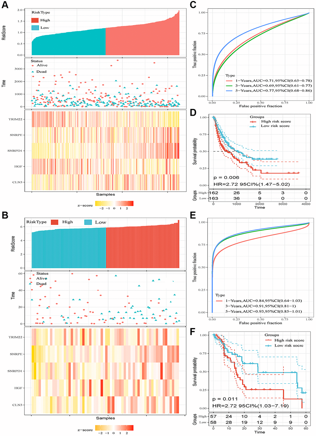 Prognostic analysis of the five-autophagy-related gene signature model in two validation sets (TCGA HCC cohort and GSE76427 dataset). (A, B) Risk score and mRNA expressed heatmap of the five-gene signature in the TCGA HCC cohort (A) and GSE76427 dataset (B). (C) Time-dependent ROC curves of the five-gene signature in the TCGA HCC cohort. (D) High-risk score correlated with poor RFS probability in the TCGA HCC cohort. (E) Time-dependent ROC curves of the five-gene signature in the GSE76427 cohort. (F) High-risk score correlated with poor RFS probability in the GSE76427 cohort.