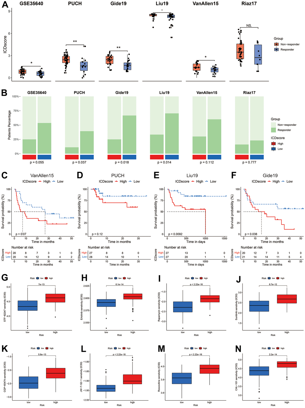 Sensitivity evaluation to anti-cancer therapy. (A) ICDscore of melanoma patients receiving immunotherapy in GSE35640, PUCH, Gide19, Liu19, VanAllen16, and Riaz17 cohorts. (B) Ratio of patients responding or not responding to immunotherapy in ICDscore-high and ICDscore-low subgroups of GSE35640, PUCH, Gide19, Liu19, VanAllen16, and Riaz17 cohorts. (C–F) Kaplan–Meier curves of OS in melanoma patients from ICDscore-high and ICDscore-low subgroups of VanAllen15 (C), PUCH (D), Liu19 (E), and Gide19 (G) cohorts. (G–N) Box plot showing a difference in the IC50 values of STF-62247 (G), Erlotinib (H), Rapamycin (I), Sunitinib (J), CGP-60474 (K), JW-7-52-1 (L), Roscovitine (M), CAL-101 (N) between ICDscore-high and ICDscore-low melanoma patients. Ns, not significant; *p 