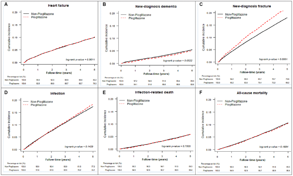 Cumulative incidence for other study outcomes after propensity score stabilizing weighting. (A) new-diagnosis heart failure, (B) new-diagnosis dementia, (C) new-diagnosis fracture, (D) infection, (E) infection-related death, and (F) all-cause mortality.