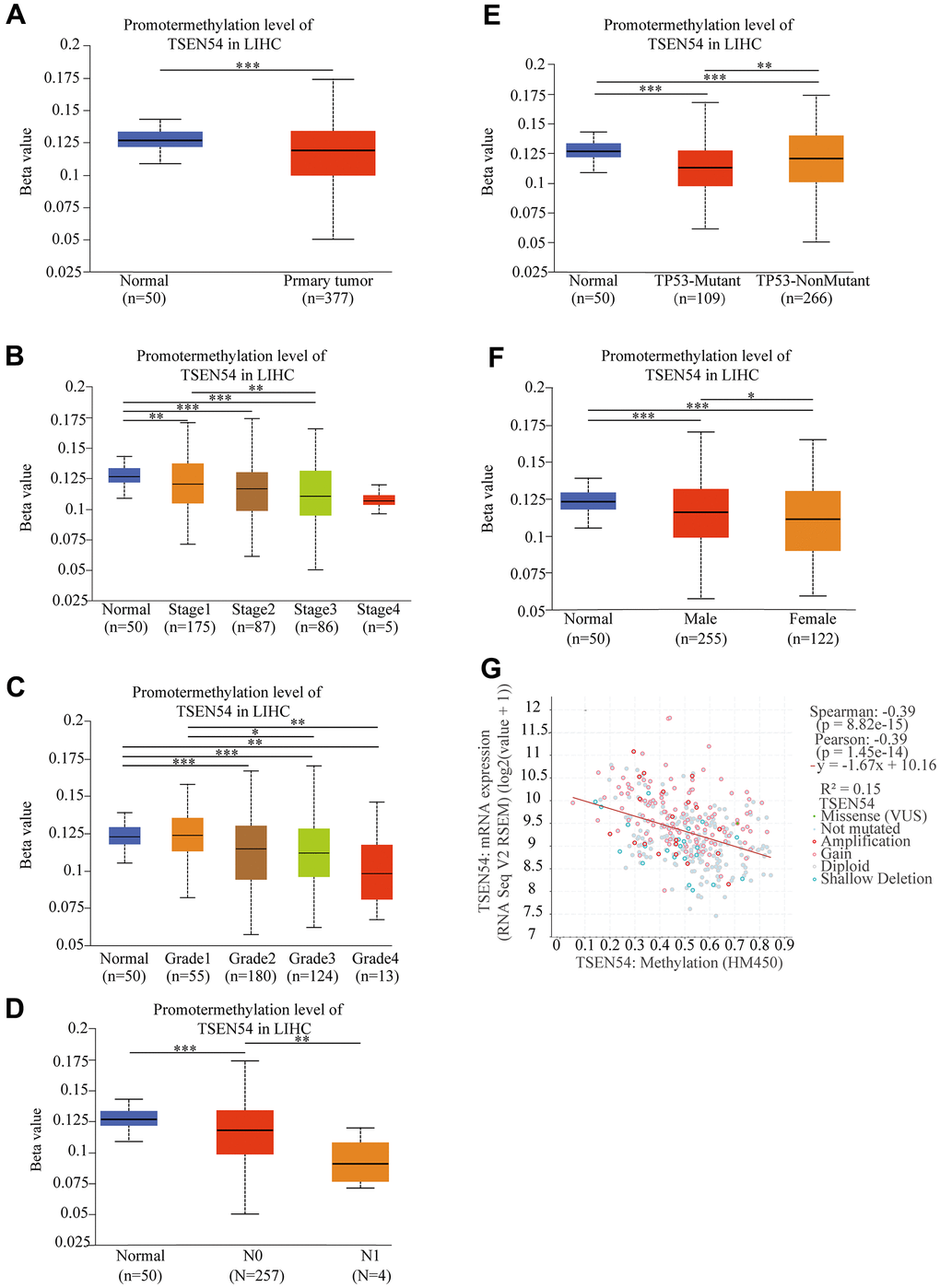 The TSEN54 promoter methylation level is correlated with clinicopathological features. (A) sample type; (B) stage; (C) grade; (D) lymph node metastasis; (E) TP53 mutation status; (F) patient’s gender. (G) The correlation between TSEN54 methylation and its mRNA expression.
