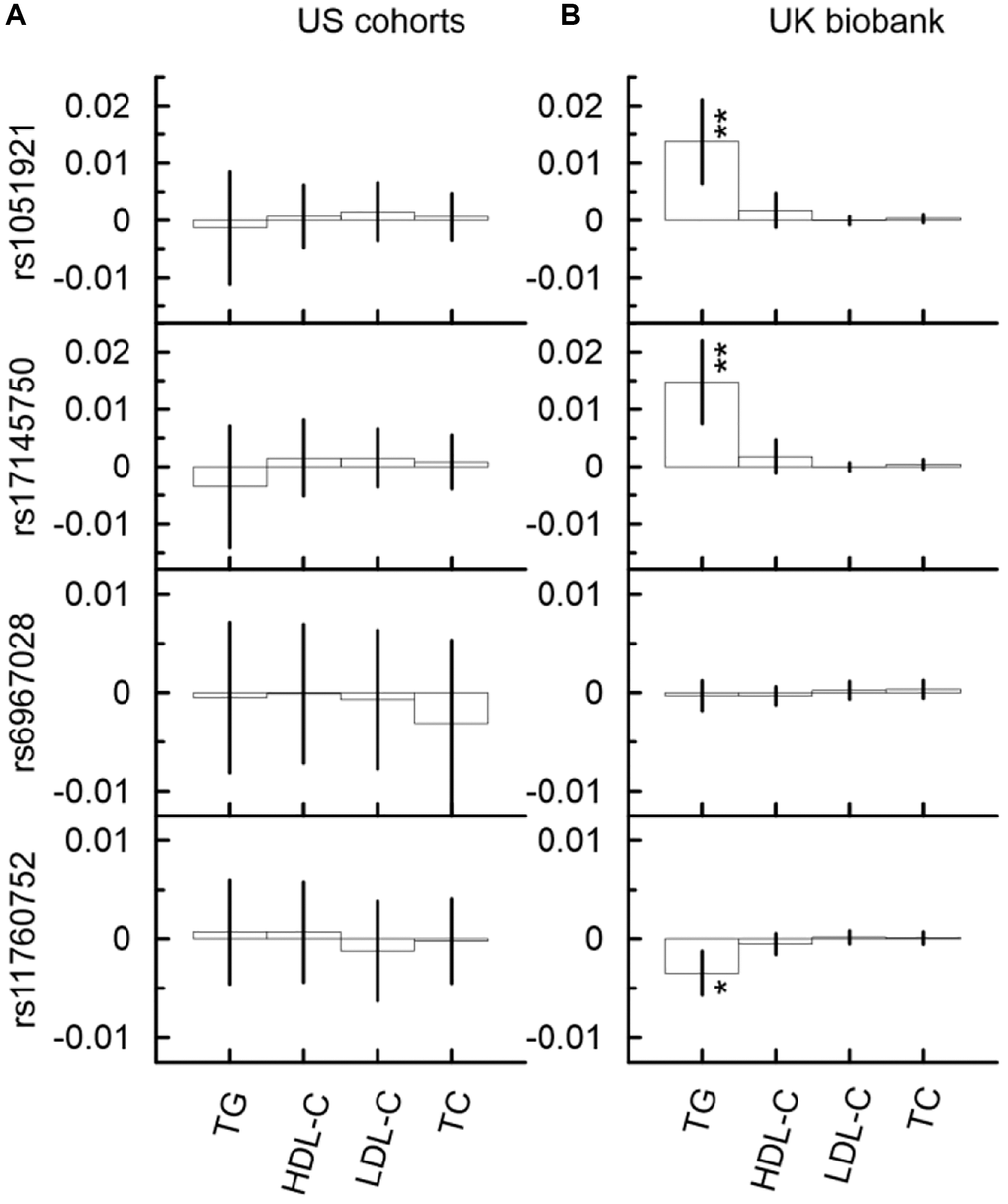 Indirect effects in the associations of the minor alleles of four SNPs from the MLXIPL gene with AD through lipids in two samples drawn from US cohorts (A) and UK biobank (B). The Y-axis shows the indirect effect sizes beta of the associations of respective SNPs with AD through the mediators depicted on the X axis. The X-axis shows the mediator variable used in the model. The vertical solid lines indicate 95% confidence intervals (CIs). Asterisks indicate different levels of significance, i.e., *5 × 10−4 ≤ p **5 × 10−6 ≤ p −4.