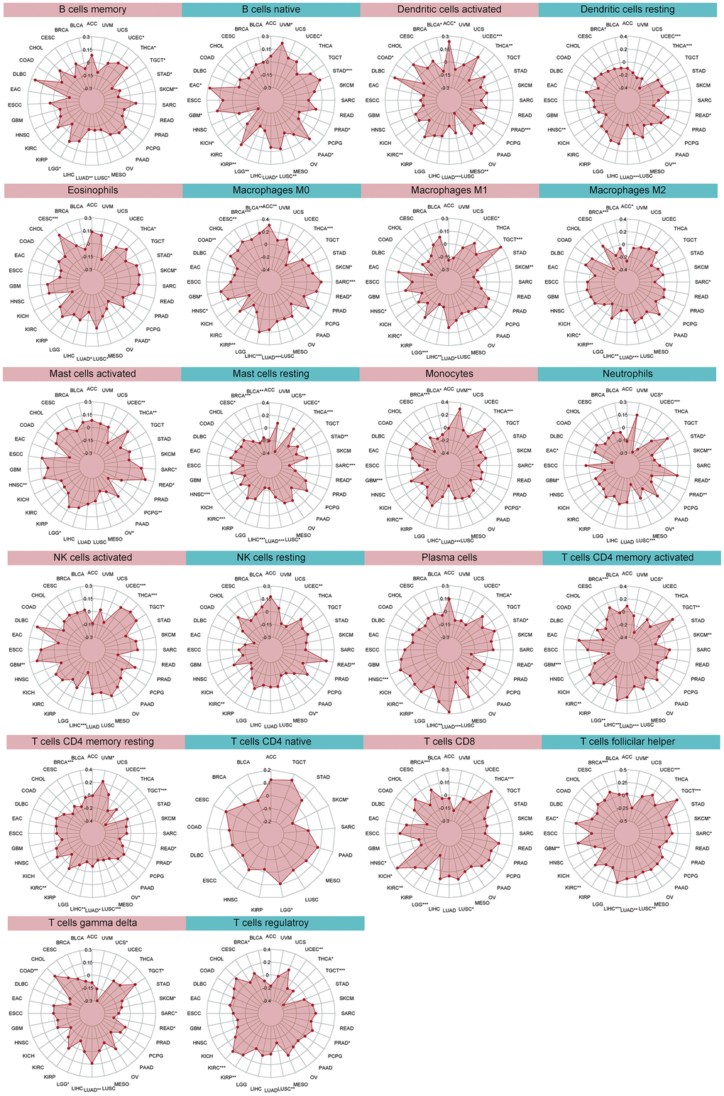 Relationship between DLL3 expression and tumor infiltration of different immune cells.