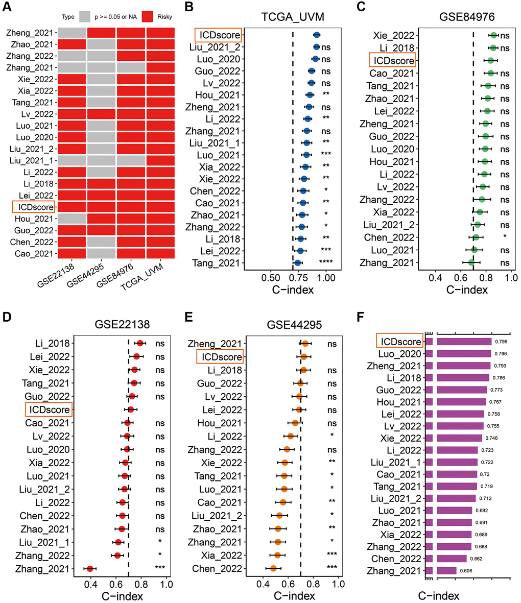 Comparison between the ICDscore and other published signatures. (A) Univariate Cox regression analysis of the ICDscore and 19 published mRNA signatures in TCGA-UVM, GSE22138, GSE44295 and GSE84976 cohorts. (B–E) C-index analyses of the ICDscore and 19 published mRNA signatures in TCGA-UVM (B), GSE84976 (C), GSE22138 (D), and GSE44295 (E) cohorts. Statistic tests: two-sided z-score test. Data are presented as mean ± 95% confidence interval (CI). (F) The average C-index of the ICDscore and 19 published mRNA signatures across all studied cohorts. Abbreviation: Ns: not significant. *p **p ***p ****p 