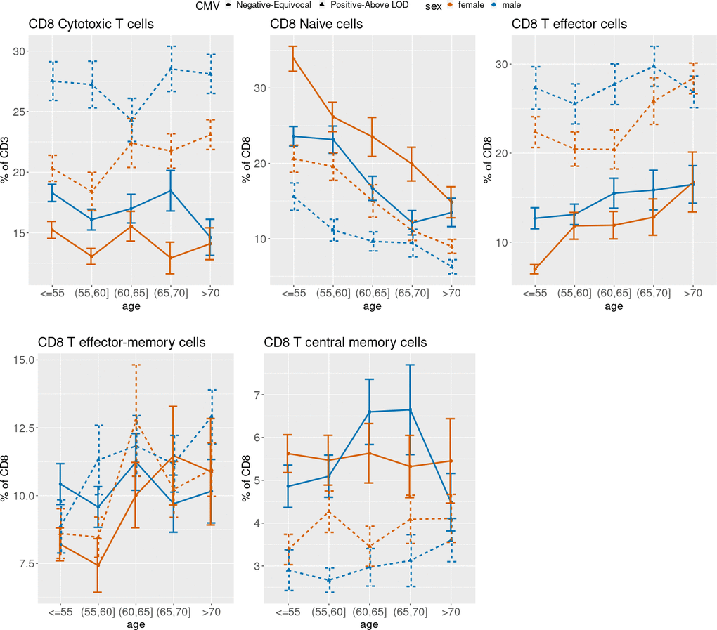 Unadjusted mean percentages of five CD8+ T cell types by age, sex and two-category CMV status. Note: Teff = T effector cells; Tem = T effector-memory cells; Tcm = T central memory cells.