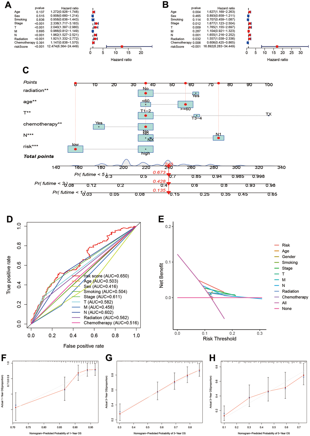 Establishment and assessment of individual risk scoring system. (A, B) Univariate and multivariate cox regression for risk score in LUAD; (C) Nomogram plot for individual risk assessment. (D) Comparisons of predictive ability between risk score and other clinical parameters; (E) Decision curve analysis for survival risk nomogram; (F–H) Calibration plots for 1-year, 3-year and 5-year OS.