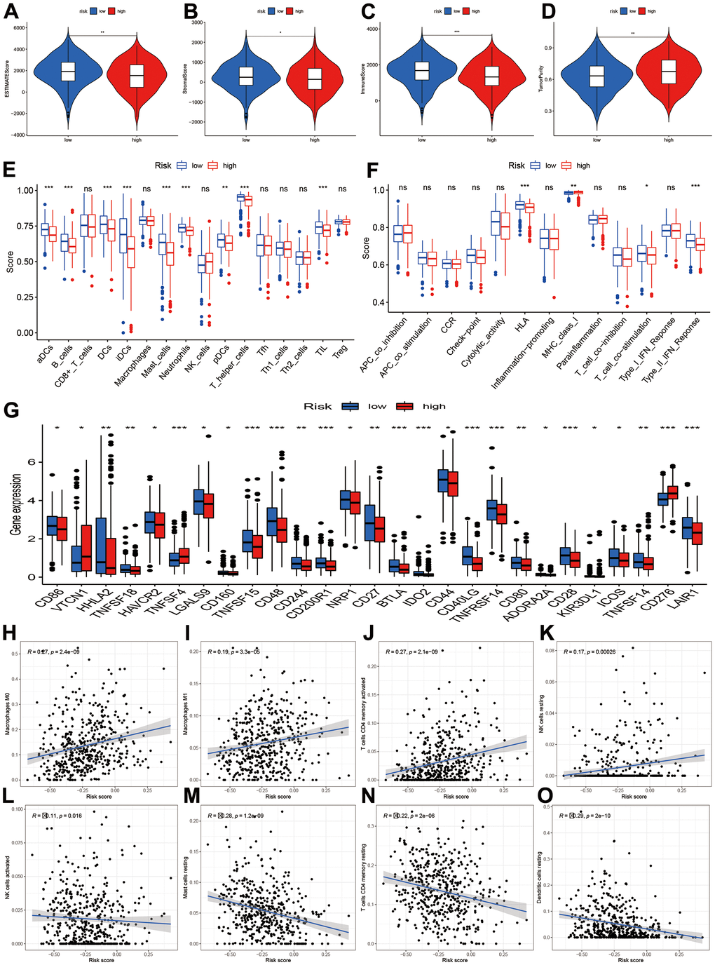 Tumor microenvironment and immune infiltration level. (A–D) Comparisons of ESTIMATE, stromal, immune and tumor purity between high- and low-risk groups; (E, F) Immune cell infiltration and function score between high- and low-risk group. (G) Comparisons of immune-related genes expression levels between two risk groups. (H–O) Scatter plot for the correlations of risk score with some immune infiltration cells, including macrophages M0, M1, T cells CD4 memory, NK cells, Mast cells, Dendritic cells.