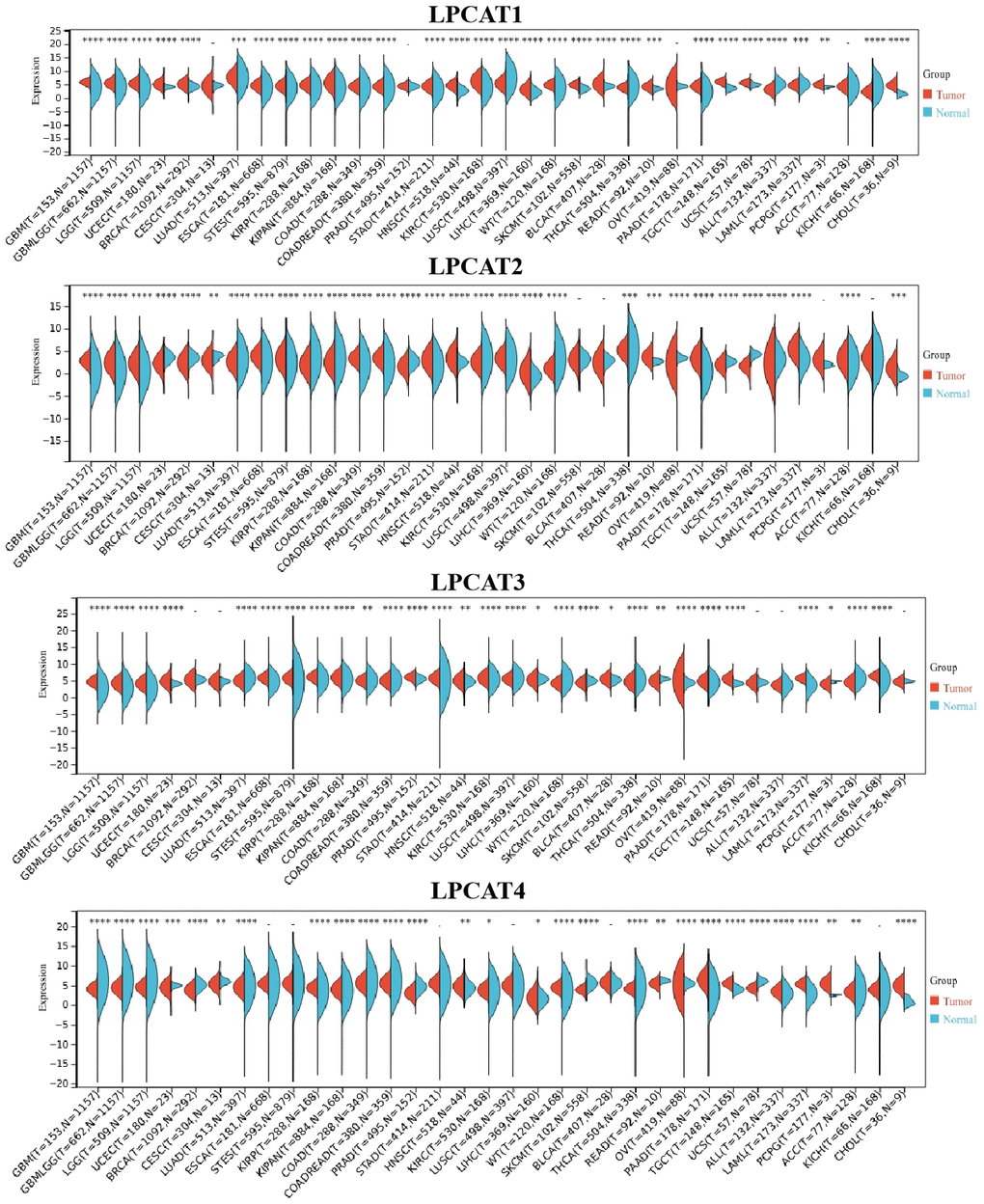 LPCATs family genes expression distribution in pan-cancer.