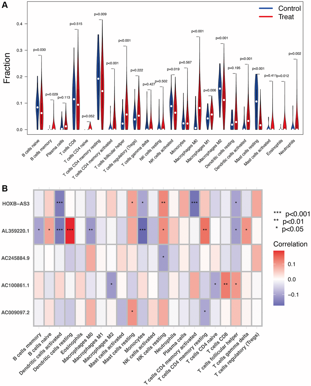 Immune infiltration analysis. (A) The proportion of 22 types of immune cells between normal control and UCEC samples. (B) Correlation heatmap depicting correlations between infiltrated immune cells and hub lncRNAs in UCEC.