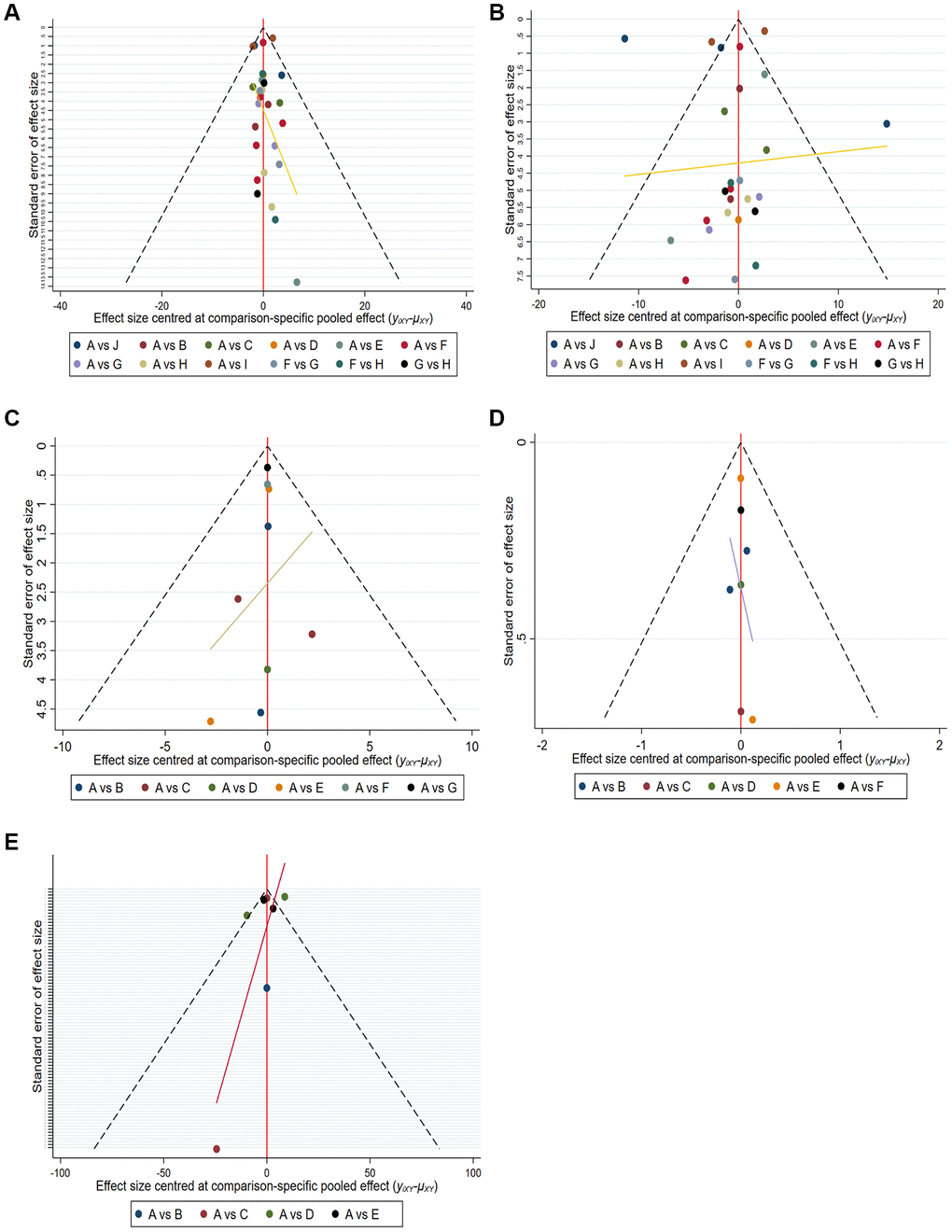 Comparison-adjusted funnel plot for mean overall change in sperm parameters in all comparisons. (A) Pregnancy rate. (B) Sperm concentration. (C) Sperm total motility. (D) Sperm forward motility. (E) Sperm quality.