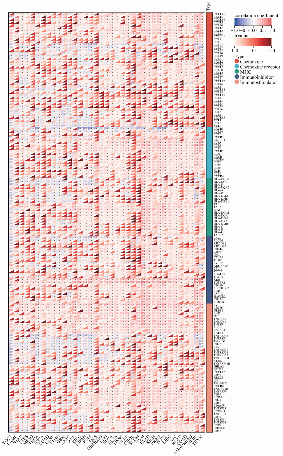 Co-expression of DLAT with immune-associated genes. *p 