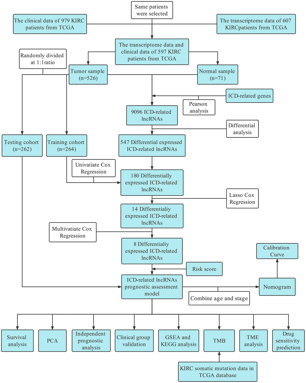 Flow chart.