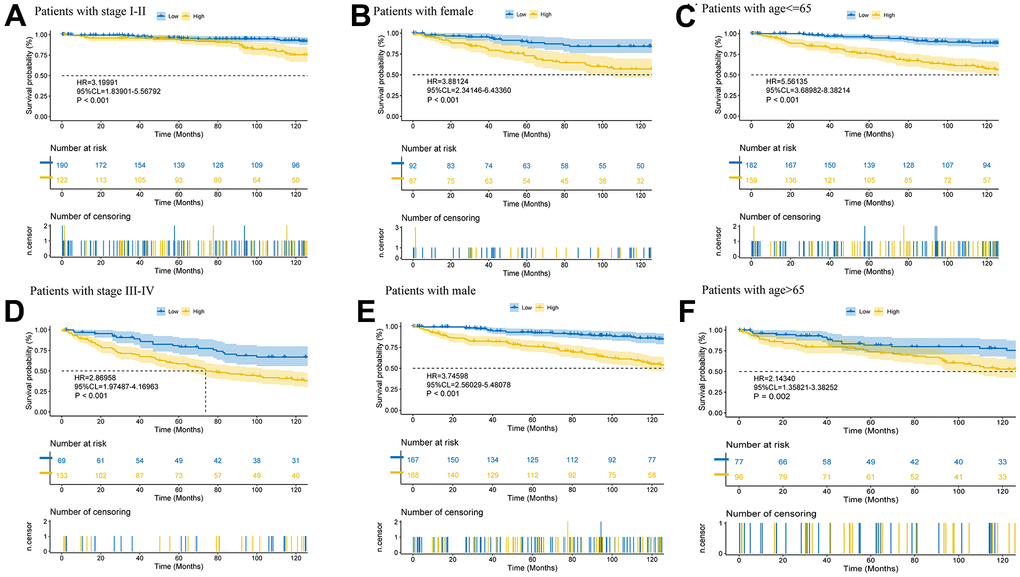 Further validation of model effects. Survival curves of patients in different clinical states (A–F).