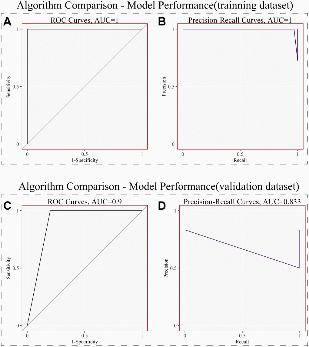 LightGBM model and model performance. (A) Receiver operating curves (ROC) for signature genes in the training dataset. (B) Precision-Recall curves for signature genes in the training dataset. (C) Receiver operating curves (ROC) for signature genes in the external validation dataset. (D) Precision-Recall curves for signature genes in the external validation dataset. (P 