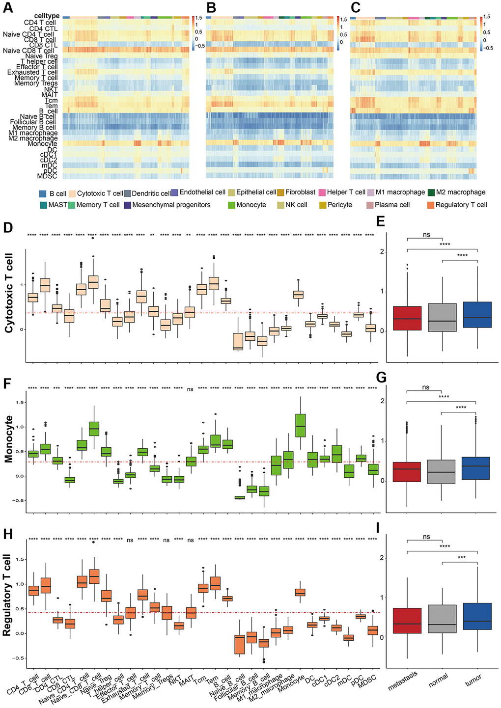 Immune cell abundance prediction. Heatmap of Estimate score in (A) metastasis, (B) normal samples, and (C) tumor samples in different cells. The predicted estimate score of cytotoxic T cell markers in (D) different cells and (E) samples. The predicted estimate score of monocyte markers in (F) different cells and (G) samples. The predicted estimate score of regulatory T cell markers in (H) different cells and (I) samples. P values were shown as: *p **p ***p 