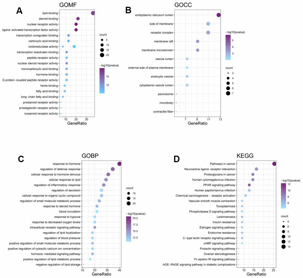 Results of Antcin A in relation to disease. (A–D) The role of Antcin A in treating disease mainly involved 842 BPs, 12 CCs and 108 MFs.