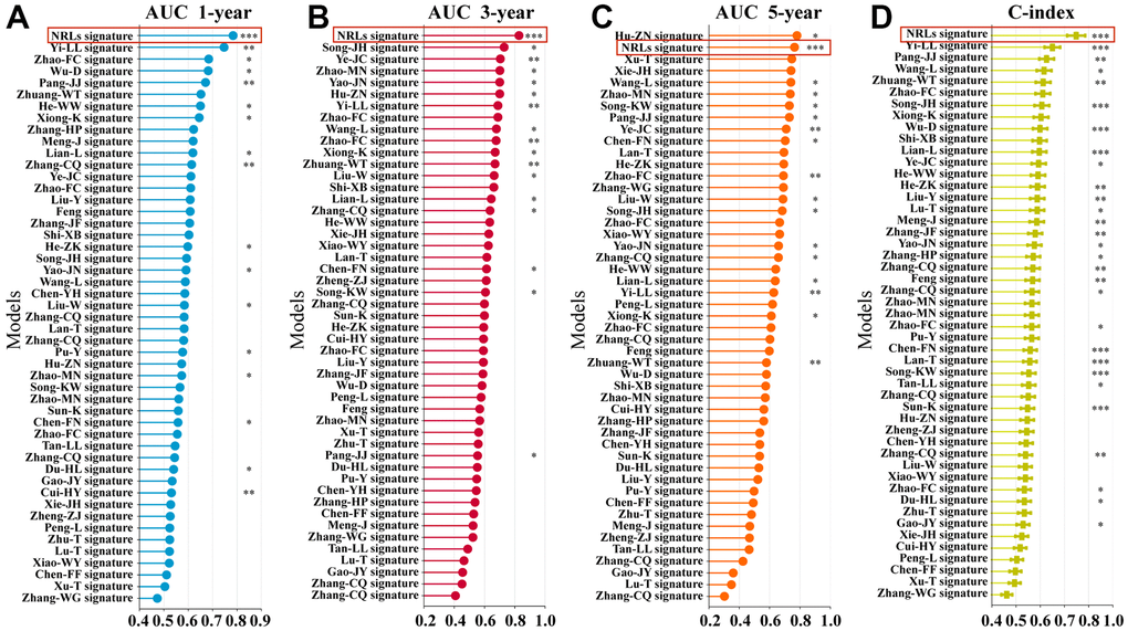 Comparison of multiple prognostic models. (A–C) Comparison of AUC in multiple prognostic models at 1-, 3-, and 5-year. (D) C-index comparison of six NRLs prognostic features with other prognostic features.