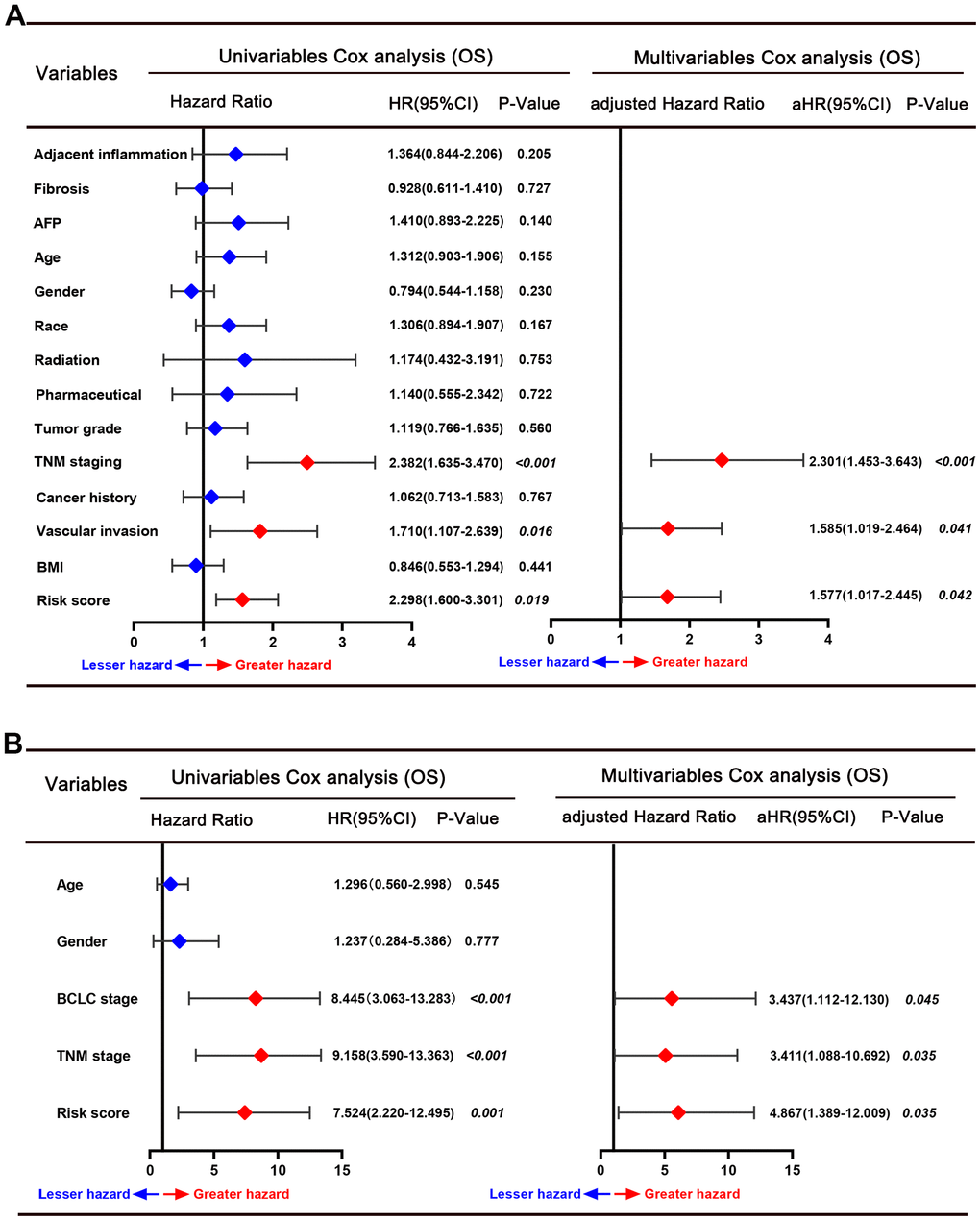 Forrest plot of the univariate and multivariate Cox regression analyses for overall survival in the TCGA cohort (A) and GSE76427 cohort (B).