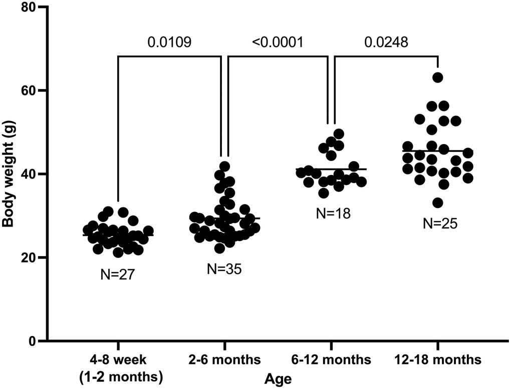 Body weight increase with age in C57BL/6 male mice.