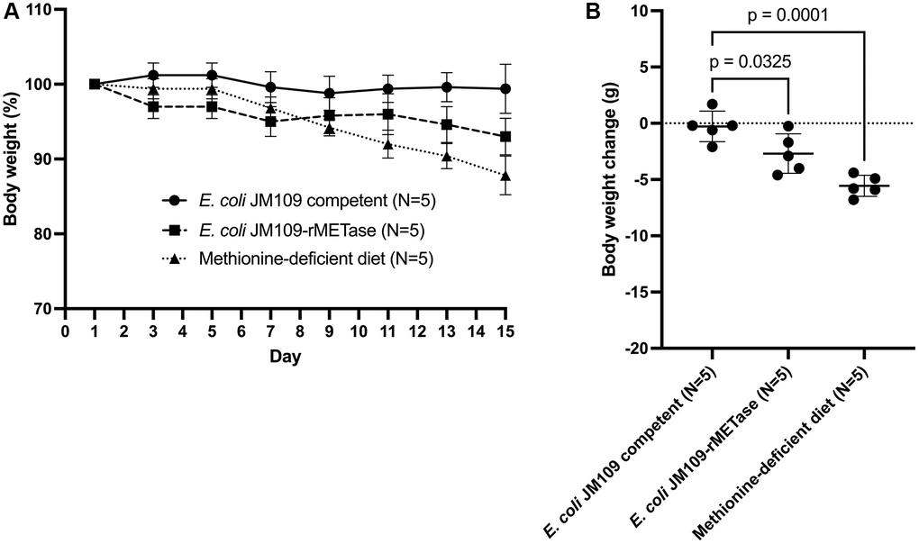 (A) Percent body weight change from study days 1–15. (B) Body weight change from baseline in each group on day 15.